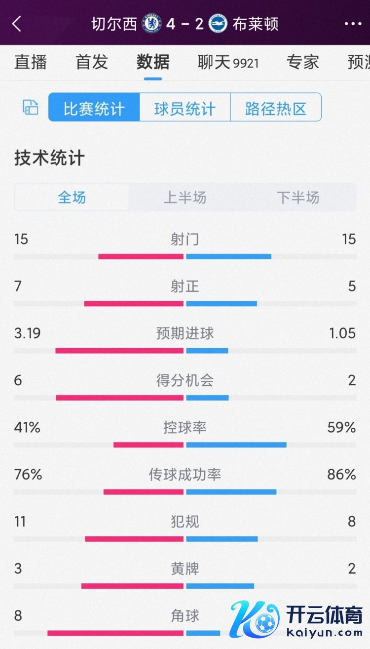 半场6球，切尔西4-2布莱顿全场数据：射门15-15，射正7-5